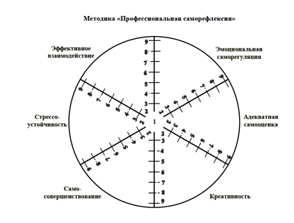 Кольцевой тест. Психологические тесты круговые диаграммы. Кольцевая диаграмма психология. Психологические диаграммы. Тест на умение располагать к себе с диаграммой.