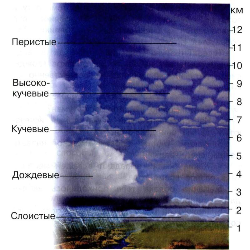 Схема облаков. Туман и облака осадки 3 класс. Типы облаков 3 класс. Облака 3 класс. Слоисто дождевые облака рисунок.